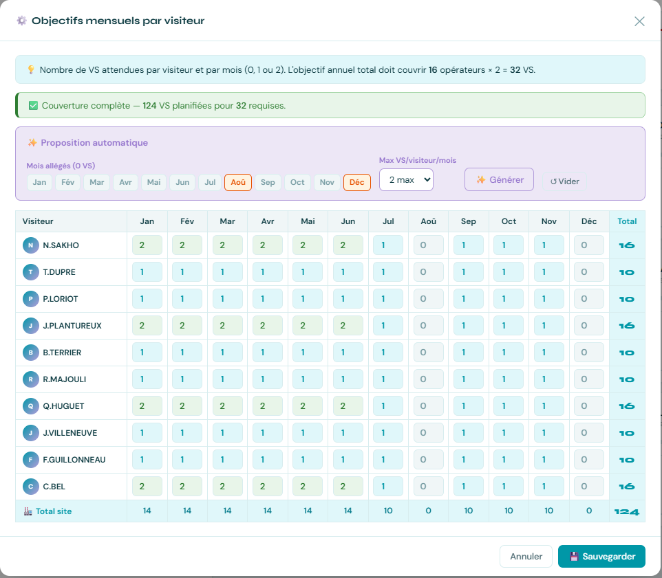 Objectifs SafeVisit par manager